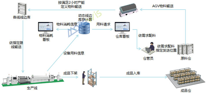 N2云智造智能物流体系