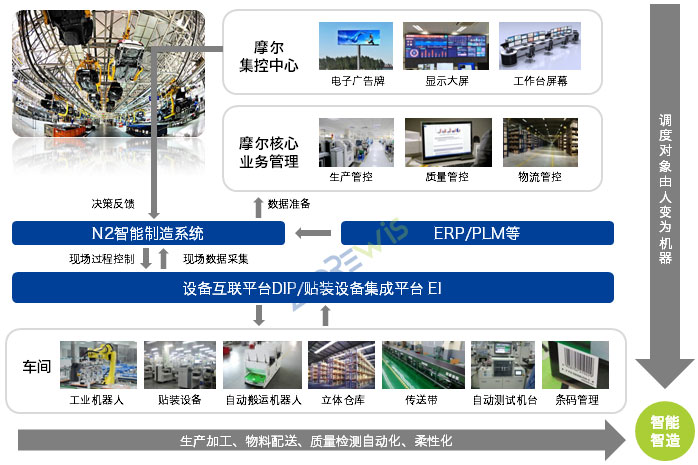 N2云智造集成接口标准