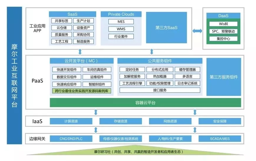 摩尔工业互联网平台