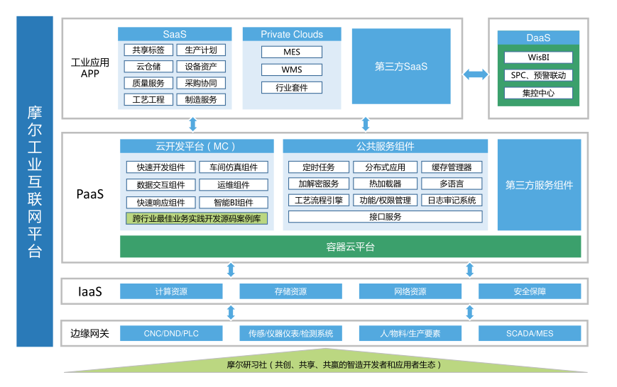 摩尔工业互联网平台