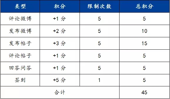 如何获取积分